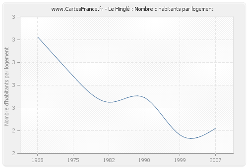 Le Hinglé : Nombre d'habitants par logement